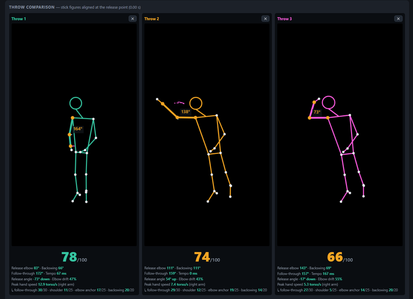 Three throws side by side as color-coded stick figures with per-throw scores and stats.